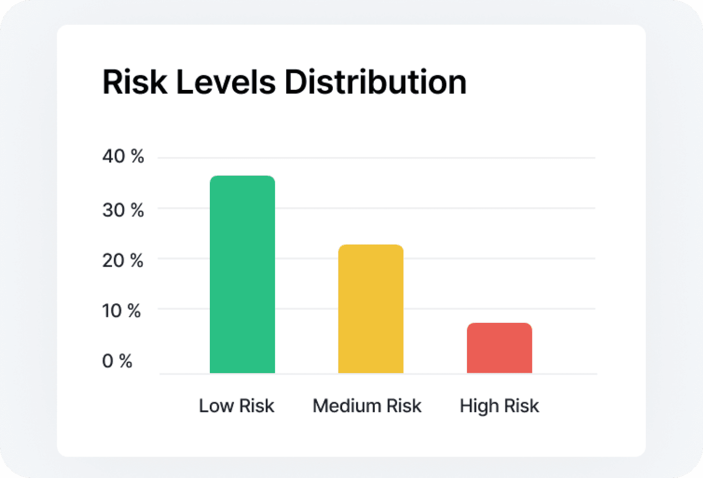risk levels