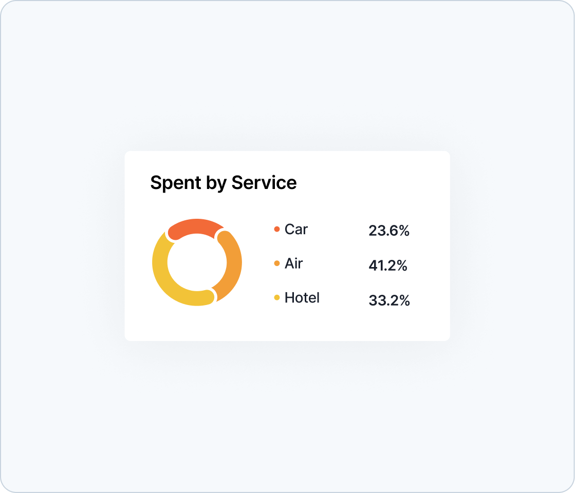 spent by service